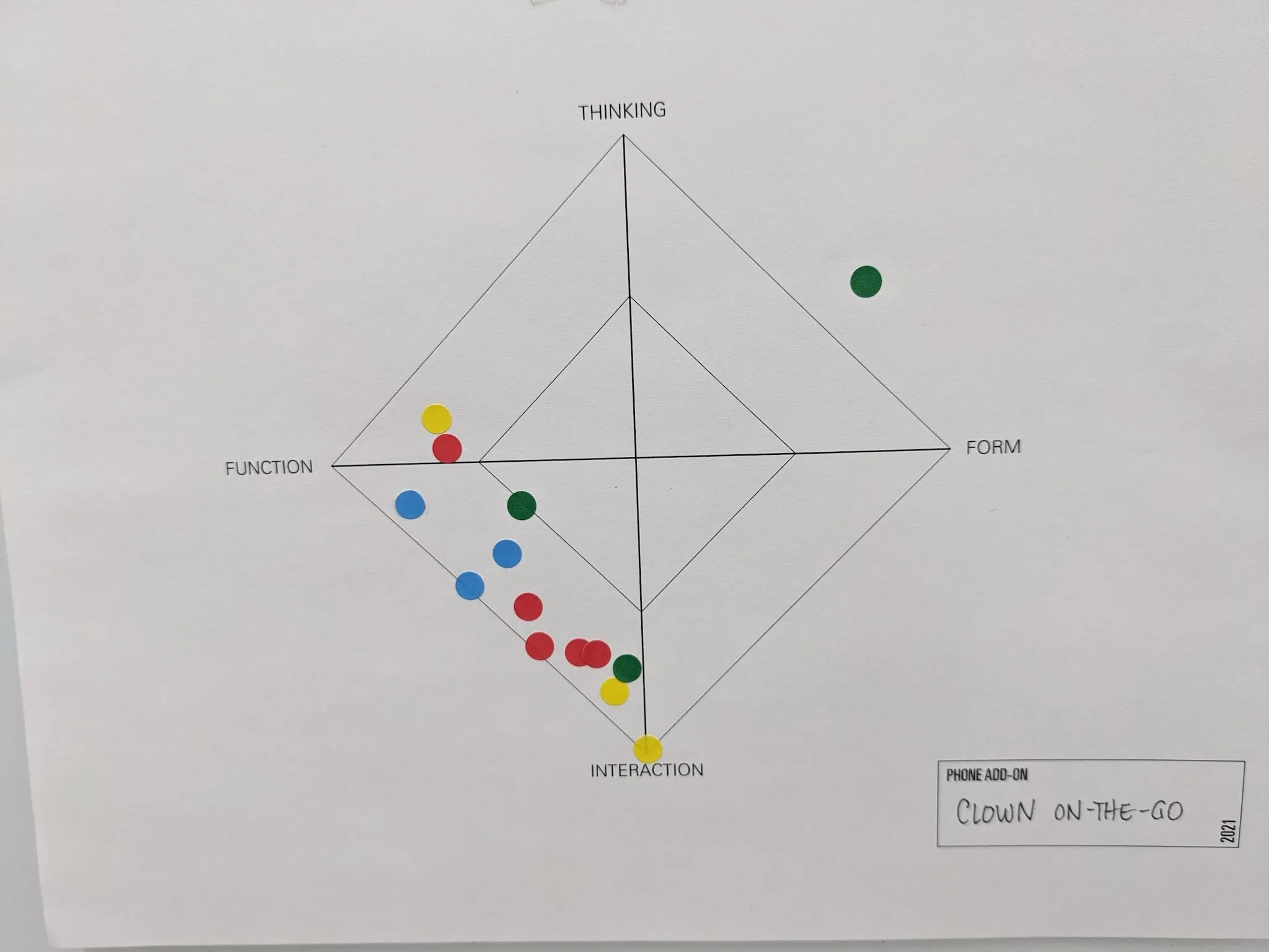 A paper diamond chart with THINKING, FORM, INTERACTION and FUNCTION at the four points, scattered with colored dot stickers from classmates rating the project, labelled "CLOWN ON-THE-GO" in the corner.