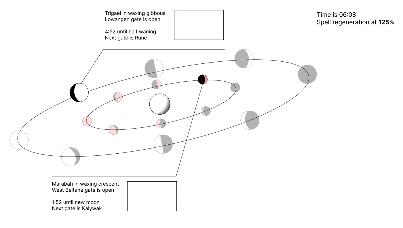 Figma frame of two moons on elliptical orbits around a central sphere, their phases laid along the path, with callouts for the current phase and the next gate opening and two empty boxes for the open gates