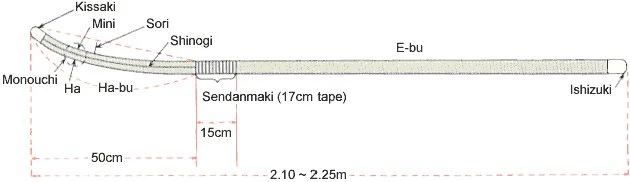A labelled diagram of a naginata, 2.10 to 2.25m long end to end, naming its parts: kissaki, mini, sori, shinogi, monouchi, ha and ha-bu along the 50cm curved blade, the sendanmaki tape binding over the 15cm join, the e-bu shaft, and the ishizuki buttcap.